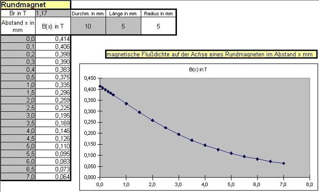 Magnet Formel zur Berechnung der Flussdichte
